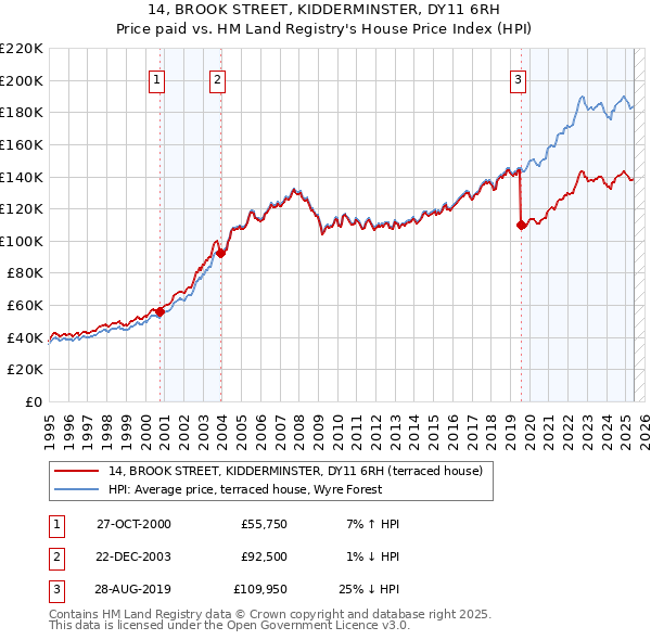 14, BROOK STREET, KIDDERMINSTER, DY11 6RH: Price paid vs HM Land Registry's House Price Index