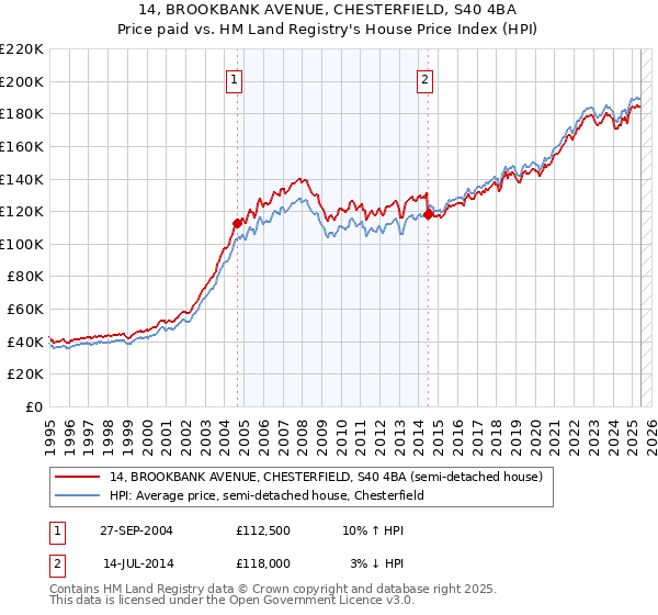 14, BROOKBANK AVENUE, CHESTERFIELD, S40 4BA: Price paid vs HM Land Registry's House Price Index