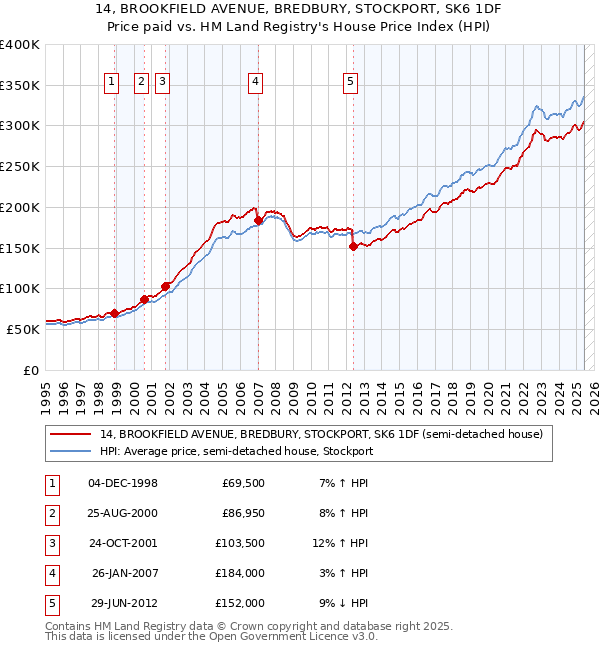 14, BROOKFIELD AVENUE, BREDBURY, STOCKPORT, SK6 1DF: Price paid vs HM Land Registry's House Price Index