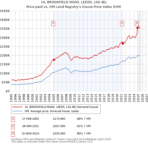 14, BROOKFIELD ROAD, LEEDS, LS6 4EJ: Price paid vs HM Land Registry's House Price Index