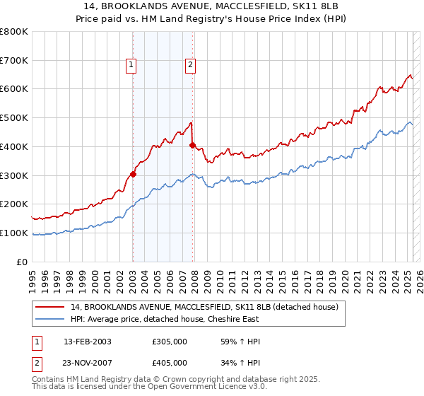 14, BROOKLANDS AVENUE, MACCLESFIELD, SK11 8LB: Price paid vs HM Land Registry's House Price Index