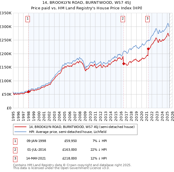 14, BROOKLYN ROAD, BURNTWOOD, WS7 4SJ: Price paid vs HM Land Registry's House Price Index