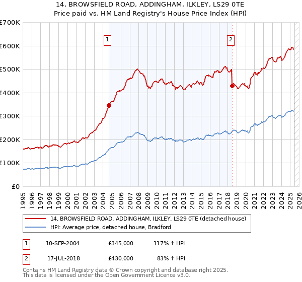14, BROWSFIELD ROAD, ADDINGHAM, ILKLEY, LS29 0TE: Price paid vs HM Land Registry's House Price Index