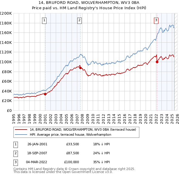 14, BRUFORD ROAD, WOLVERHAMPTON, WV3 0BA: Price paid vs HM Land Registry's House Price Index