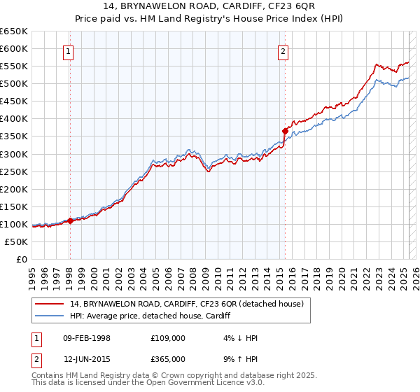 14, BRYNAWELON ROAD, CARDIFF, CF23 6QR: Price paid vs HM Land Registry's House Price Index
