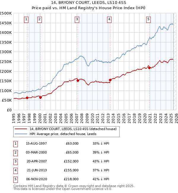 14, BRYONY COURT, LEEDS, LS10 4SS: Price paid vs HM Land Registry's House Price Index
