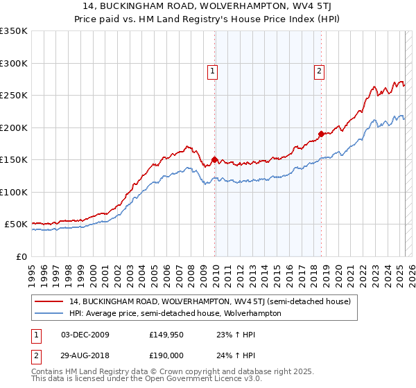 14, BUCKINGHAM ROAD, WOLVERHAMPTON, WV4 5TJ: Price paid vs HM Land Registry's House Price Index