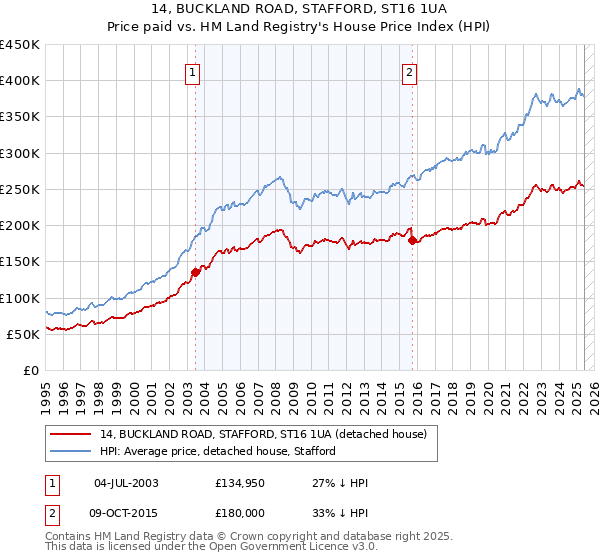 14, BUCKLAND ROAD, STAFFORD, ST16 1UA: Price paid vs HM Land Registry's House Price Index