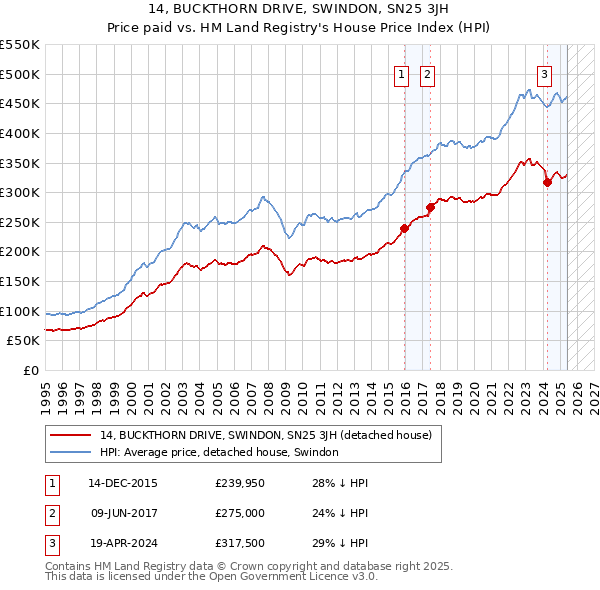 14, BUCKTHORN DRIVE, SWINDON, SN25 3JH: Price paid vs HM Land Registry's House Price Index
