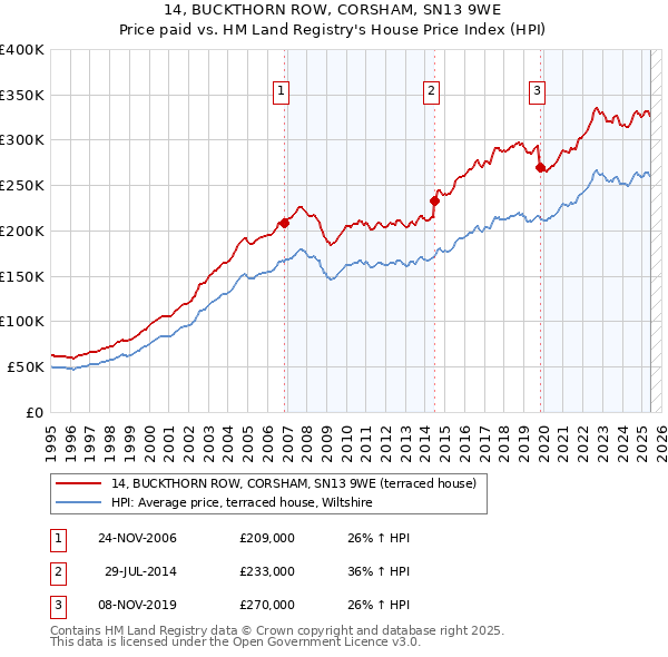 14, BUCKTHORN ROW, CORSHAM, SN13 9WE: Price paid vs HM Land Registry's House Price Index