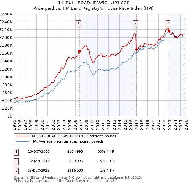 14, BULL ROAD, IPSWICH, IP3 8GP: Price paid vs HM Land Registry's House Price Index