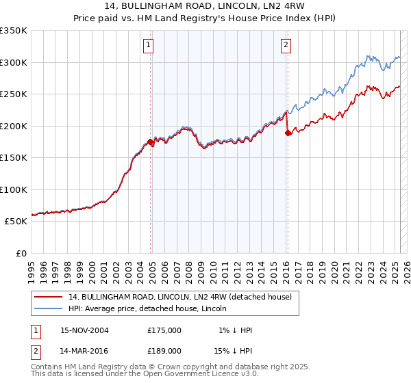 14, BULLINGHAM ROAD, LINCOLN, LN2 4RW: Price paid vs HM Land Registry's House Price Index