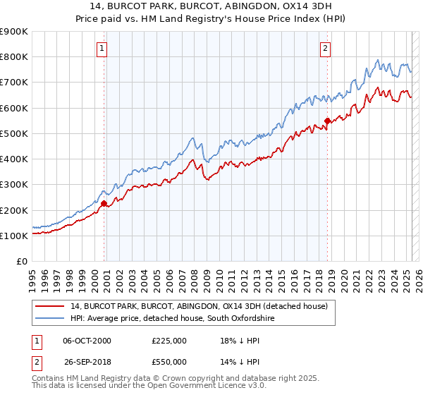 14, BURCOT PARK, BURCOT, ABINGDON, OX14 3DH: Price paid vs HM Land Registry's House Price Index