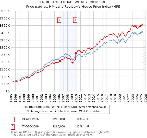 14, BURFORD ROAD, WITNEY, OX28 6DH: Price paid vs HM Land Registry's House Price Index