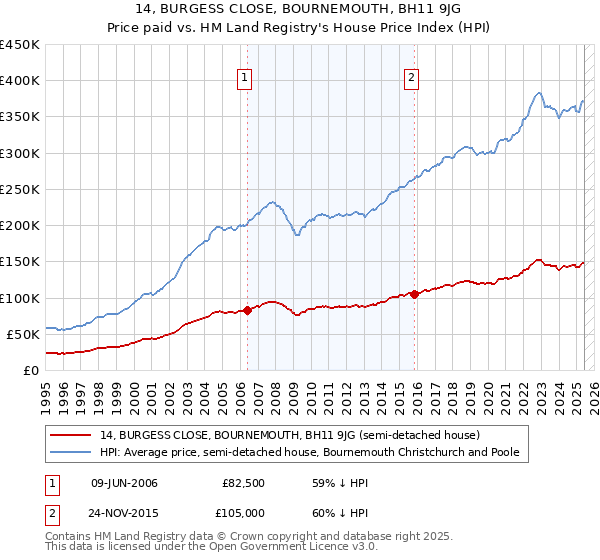 14, BURGESS CLOSE, BOURNEMOUTH, BH11 9JG: Price paid vs HM Land Registry's House Price Index