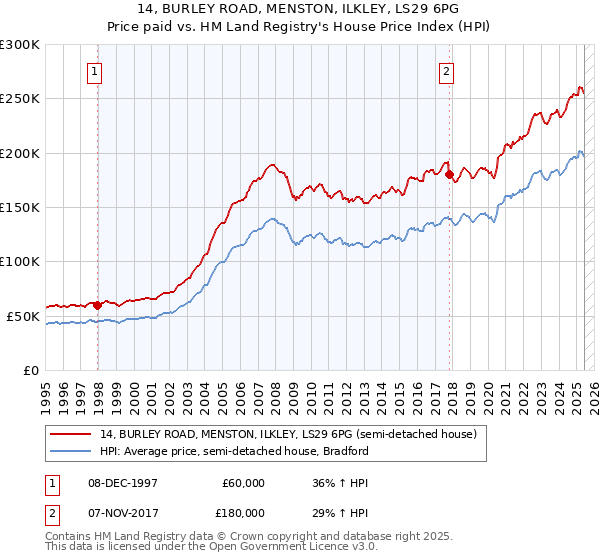 14, BURLEY ROAD, MENSTON, ILKLEY, LS29 6PG: Price paid vs HM Land Registry's House Price Index