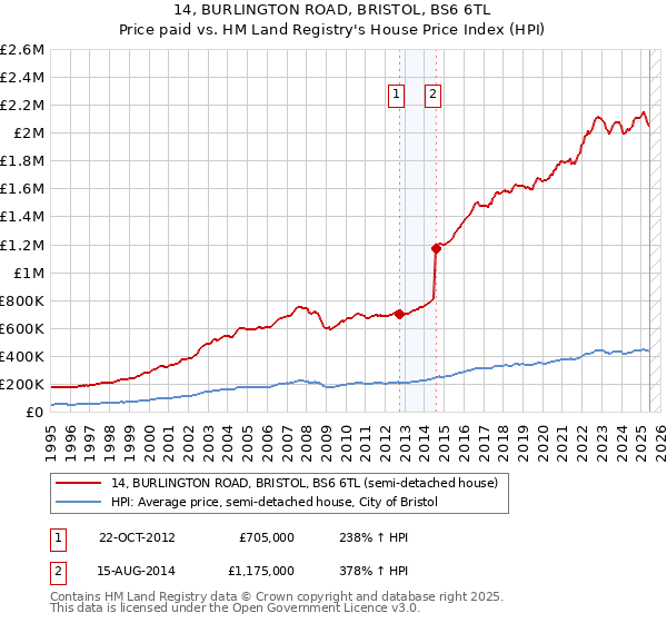 14, BURLINGTON ROAD, BRISTOL, BS6 6TL: Price paid vs HM Land Registry's House Price Index