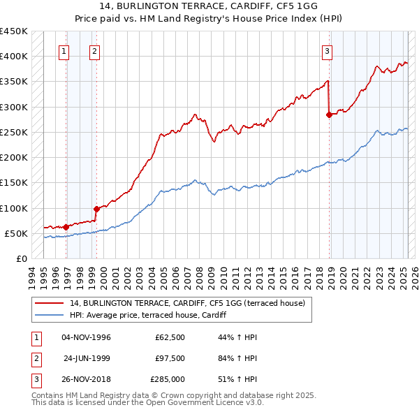 14, BURLINGTON TERRACE, CARDIFF, CF5 1GG: Price paid vs HM Land Registry's House Price Index