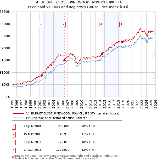 14, BURNET CLOSE, PINEWOOD, IPSWICH, IP8 3TN: Price paid vs HM Land Registry's House Price Index