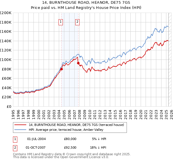 14, BURNTHOUSE ROAD, HEANOR, DE75 7GS: Price paid vs HM Land Registry's House Price Index