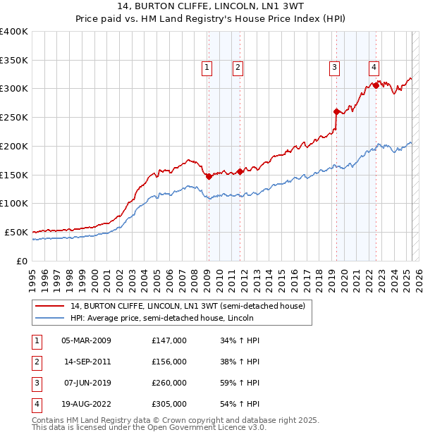14, BURTON CLIFFE, LINCOLN, LN1 3WT: Price paid vs HM Land Registry's House Price Index