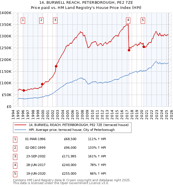 14, BURWELL REACH, PETERBOROUGH, PE2 7ZE: Price paid vs HM Land Registry's House Price Index