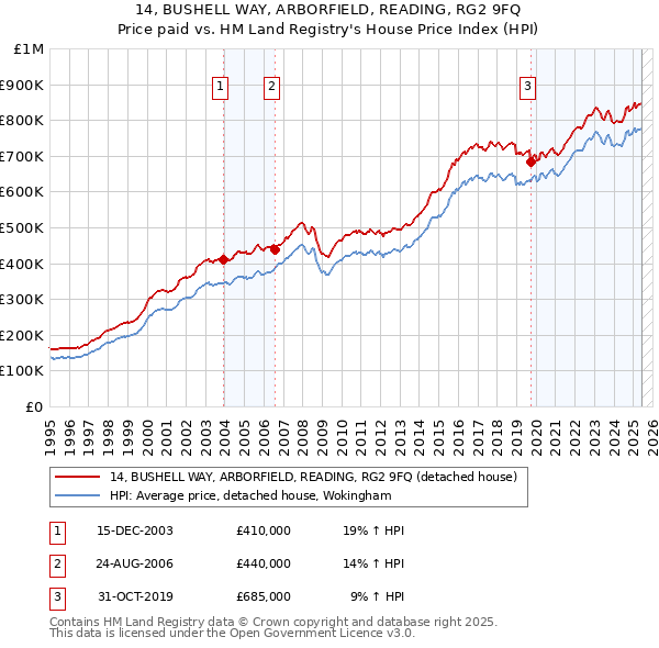14, BUSHELL WAY, ARBORFIELD, READING, RG2 9FQ: Price paid vs HM Land Registry's House Price Index