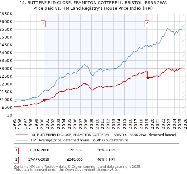 14, BUTTERFIELD CLOSE, FRAMPTON COTTERELL, BRISTOL, BS36 2WA: Price paid vs HM Land Registry's House Price Index
