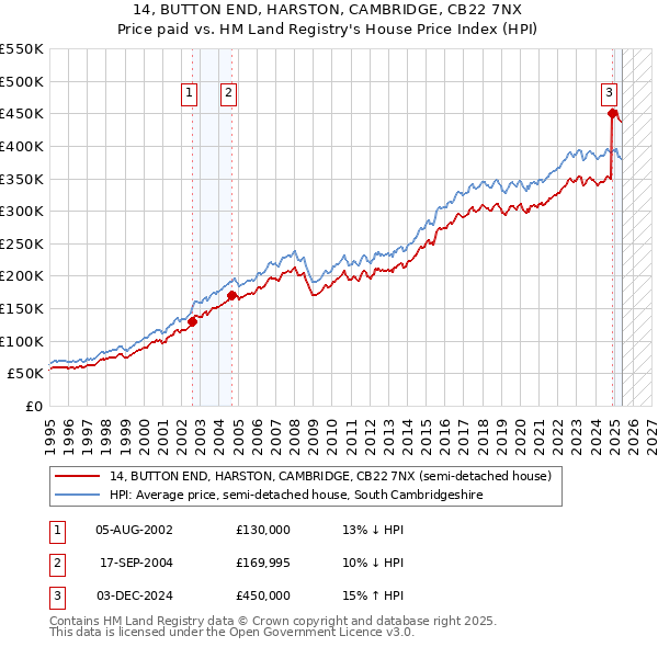 14, BUTTON END, HARSTON, CAMBRIDGE, CB22 7NX: Price paid vs HM Land Registry's House Price Index