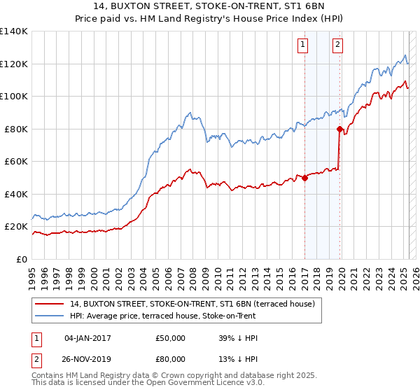 14, BUXTON STREET, STOKE-ON-TRENT, ST1 6BN: Price paid vs HM Land Registry's House Price Index