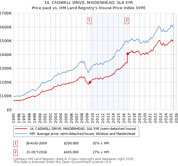 14, CADWELL DRIVE, MAIDENHEAD, SL6 3YR: Price paid vs HM Land Registry's House Price Index