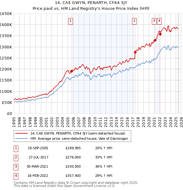 14, CAE GWYN, PENARTH, CF64 3JY: Price paid vs HM Land Registry's House Price Index