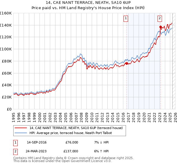 14, CAE NANT TERRACE, NEATH, SA10 6UP: Price paid vs HM Land Registry's House Price Index
