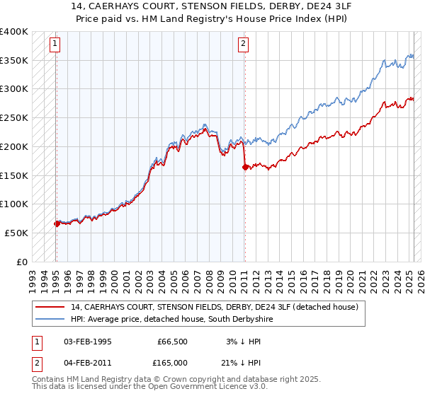14, CAERHAYS COURT, STENSON FIELDS, DERBY, DE24 3LF: Price paid vs HM Land Registry's House Price Index