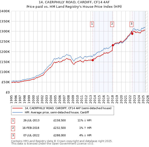 14, CAERPHILLY ROAD, CARDIFF, CF14 4AF: Price paid vs HM Land Registry's House Price Index