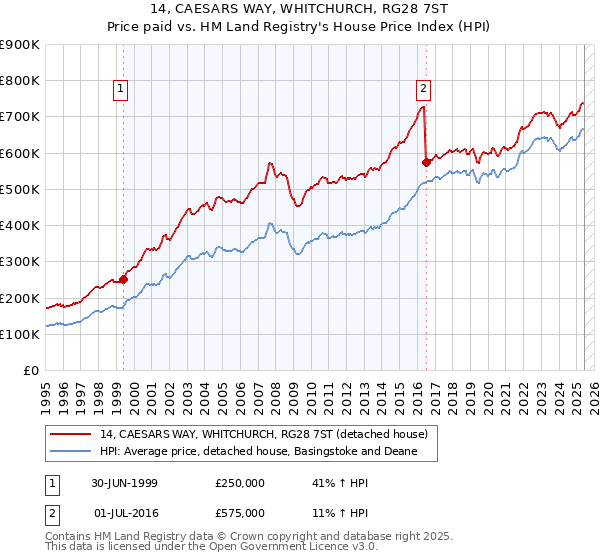 14, CAESARS WAY, WHITCHURCH, RG28 7ST: Price paid vs HM Land Registry's House Price Index