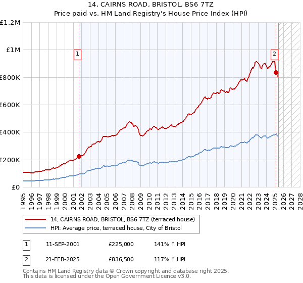 14, CAIRNS ROAD, BRISTOL, BS6 7TZ: Price paid vs HM Land Registry's House Price Index