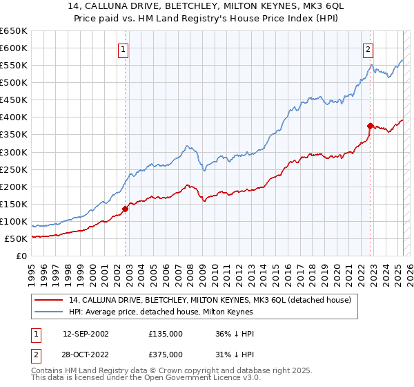 14, CALLUNA DRIVE, BLETCHLEY, MILTON KEYNES, MK3 6QL: Price paid vs HM Land Registry's House Price Index