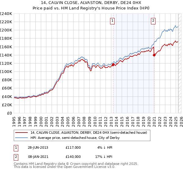14, CALVIN CLOSE, ALVASTON, DERBY, DE24 0HX: Price paid vs HM Land Registry's House Price Index