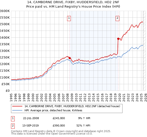 14, CAMBORNE DRIVE, FIXBY, HUDDERSFIELD, HD2 2NF: Price paid vs HM Land Registry's House Price Index