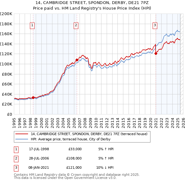 14, CAMBRIDGE STREET, SPONDON, DERBY, DE21 7PZ: Price paid vs HM Land Registry's House Price Index