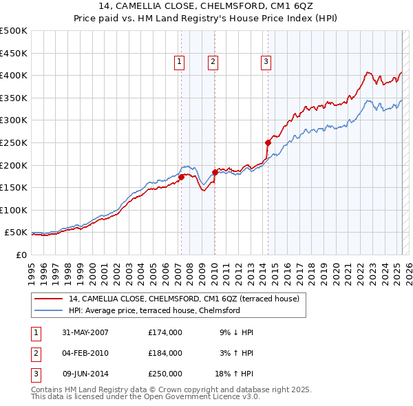 14, CAMELLIA CLOSE, CHELMSFORD, CM1 6QZ: Price paid vs HM Land Registry's House Price Index