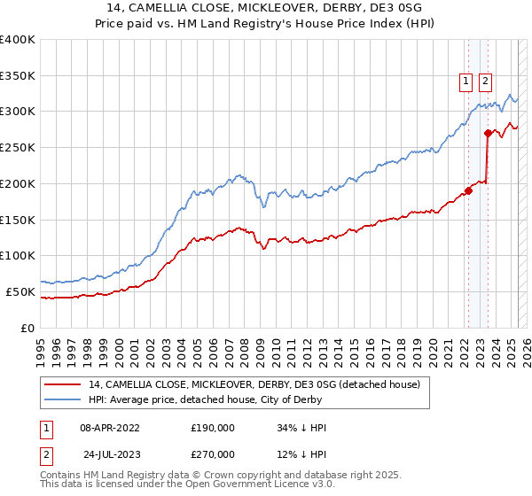 14, CAMELLIA CLOSE, MICKLEOVER, DERBY, DE3 0SG: Price paid vs HM Land Registry's House Price Index
