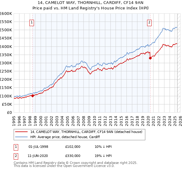 14, CAMELOT WAY, THORNHILL, CARDIFF, CF14 9AN: Price paid vs HM Land Registry's House Price Index