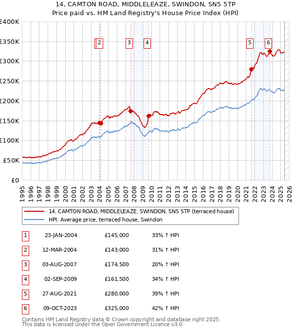 14, CAMTON ROAD, MIDDLELEAZE, SWINDON, SN5 5TP: Price paid vs HM Land Registry's House Price Index