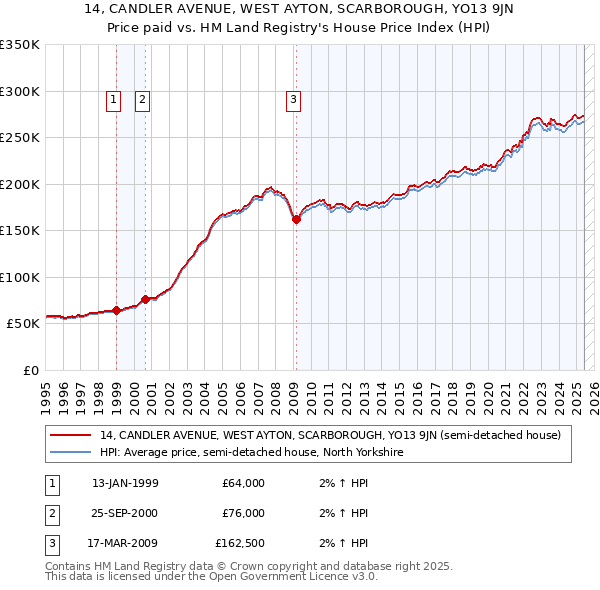 14, CANDLER AVENUE, WEST AYTON, SCARBOROUGH, YO13 9JN: Price paid vs HM Land Registry's House Price Index