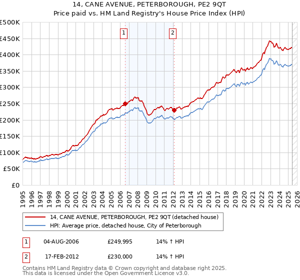 14, CANE AVENUE, PETERBOROUGH, PE2 9QT: Price paid vs HM Land Registry's House Price Index