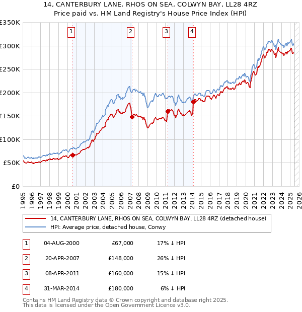 14, CANTERBURY LANE, RHOS ON SEA, COLWYN BAY, LL28 4RZ: Price paid vs HM Land Registry's House Price Index