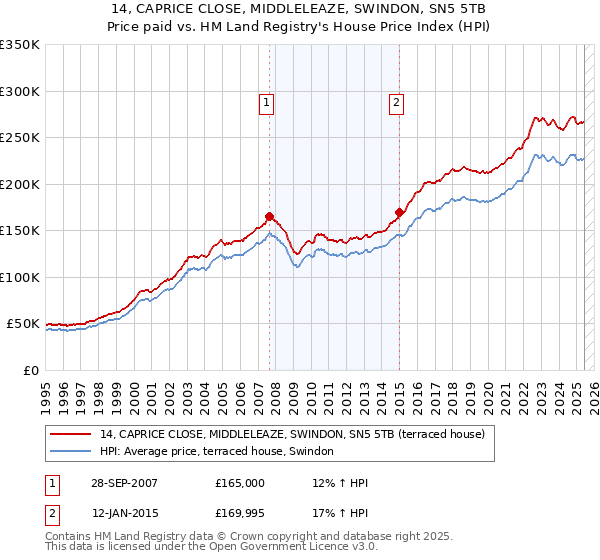 14, CAPRICE CLOSE, MIDDLELEAZE, SWINDON, SN5 5TB: Price paid vs HM Land Registry's House Price Index