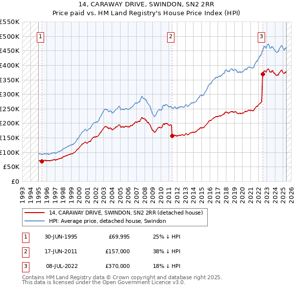 14, CARAWAY DRIVE, SWINDON, SN2 2RR: Price paid vs HM Land Registry's House Price Index